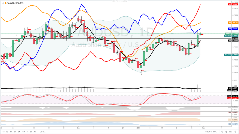 AUD/USD, 1D