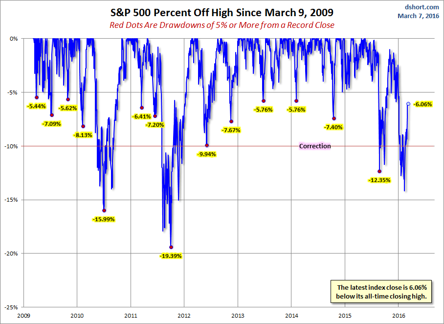 S&P 500 Drawdowns