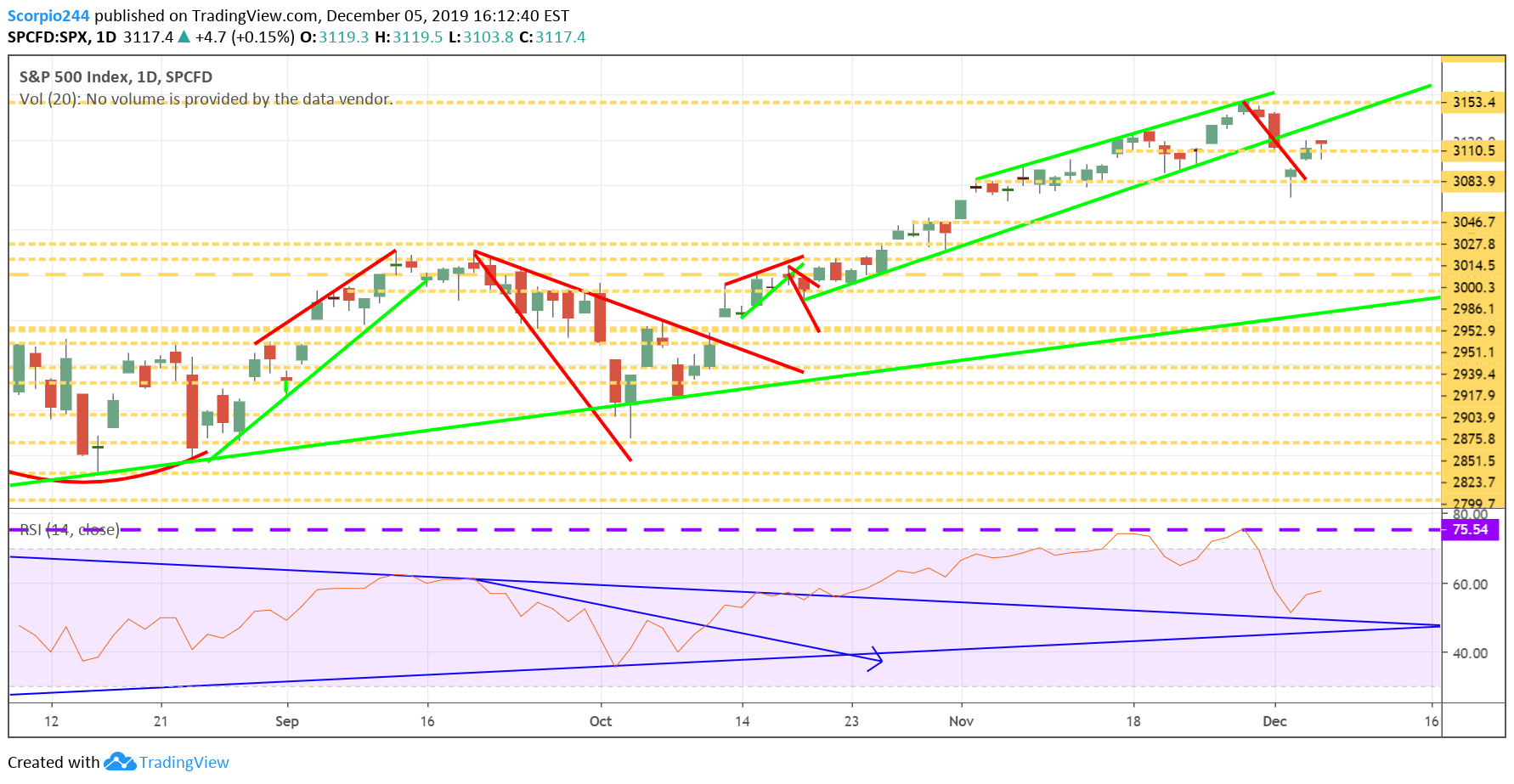 S&P 500 Index Daily Chart