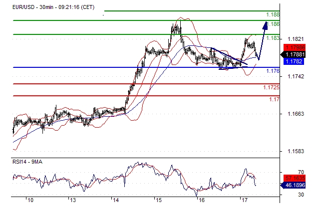 EUR/USD 30-Min Chart