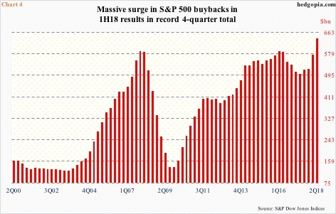 S&P 500 buybacks