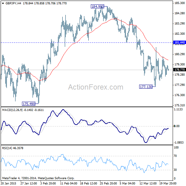 GBP/JPY 4 Hours Chart