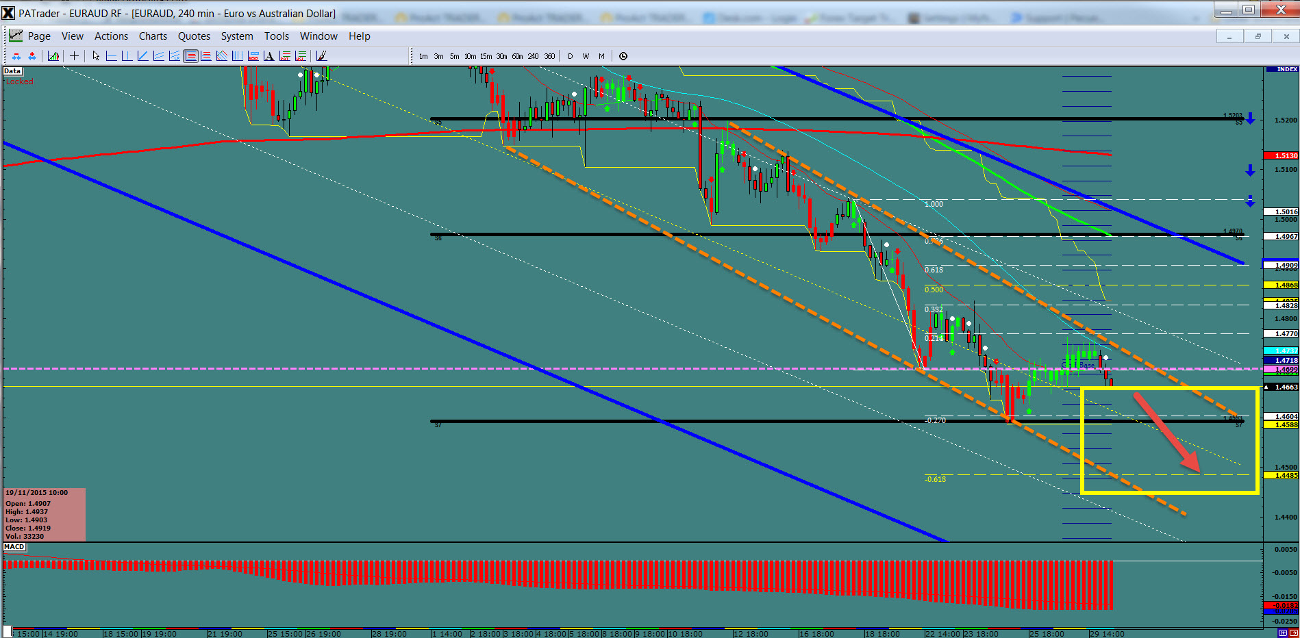 EUR/AUD 4-Hour Chart