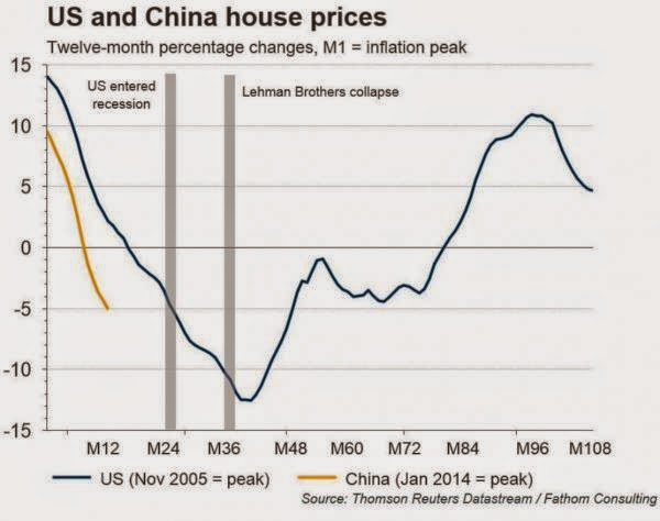 US and China House Prices 