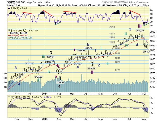 SPX Daily Chart