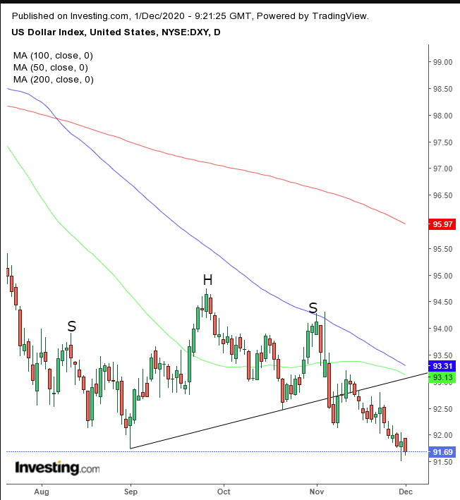 Dollar Index Daily