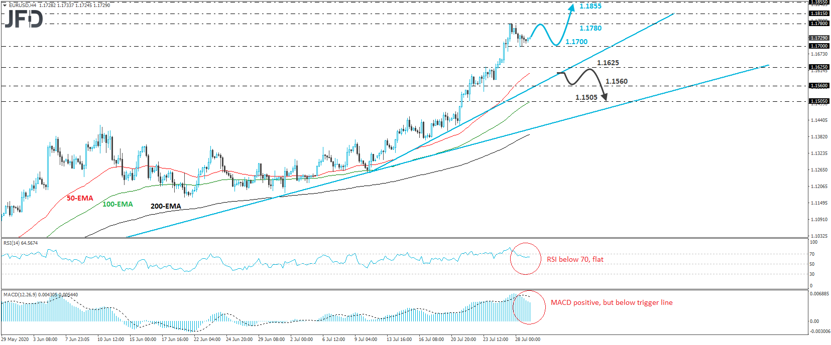 EUR/USD 4-hour chart technical analysis