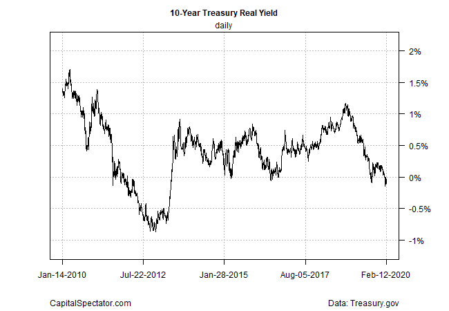 10 Yr Treasury Real Yield Daily Chart