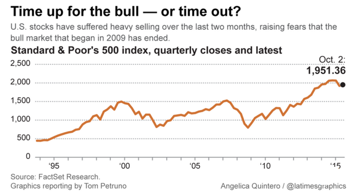 Time Up For the Bull -- Or Time Out?