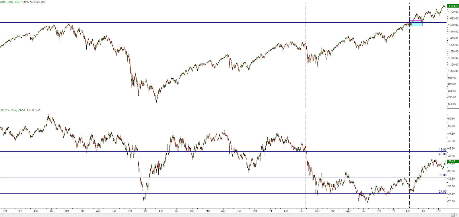  INX and 30 Year Daily