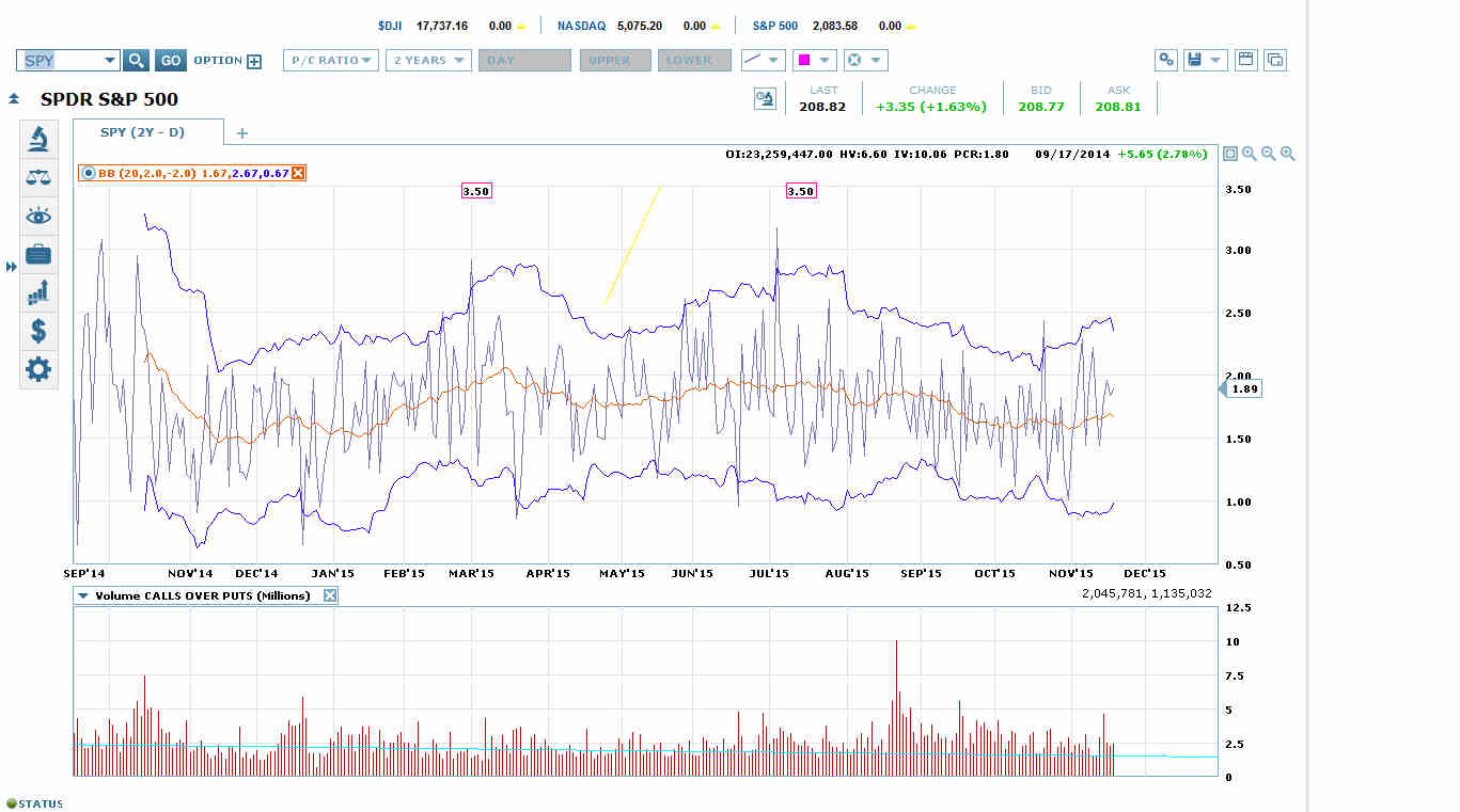 SPDR S&P 500