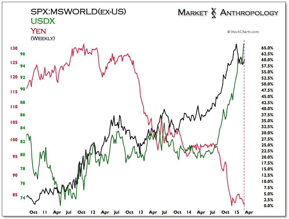 Weekly SPX:MSWORLD (ex-US) vs USDX vs Yen 2011-Presente
