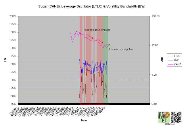 Long-Term Leverage Oscillator