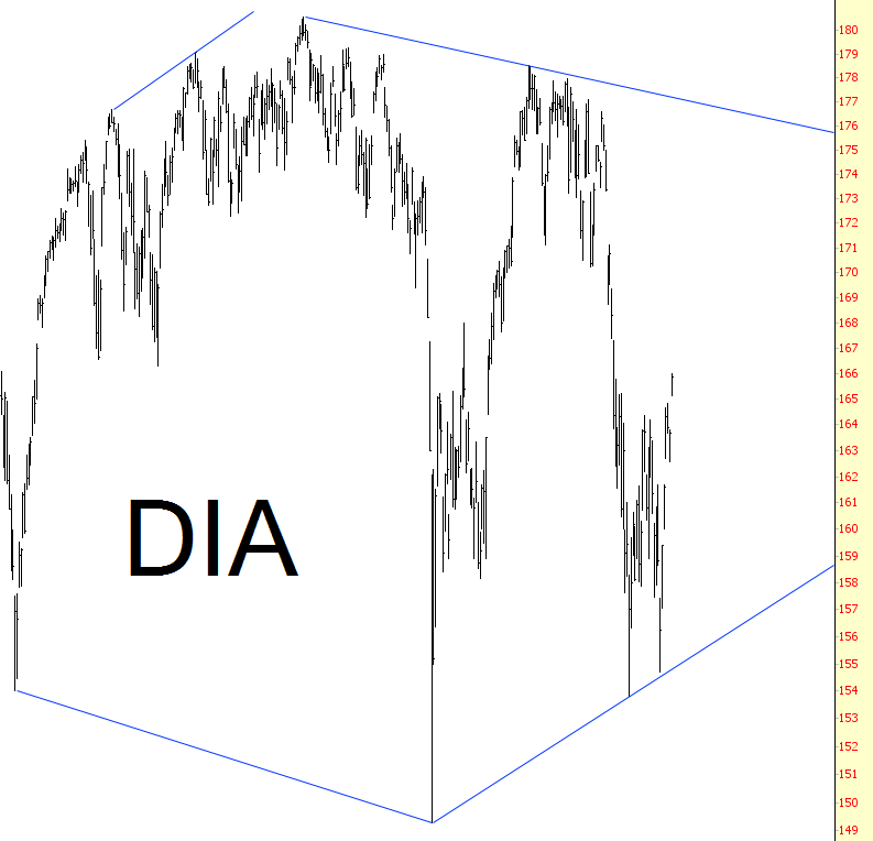 DIA Chart