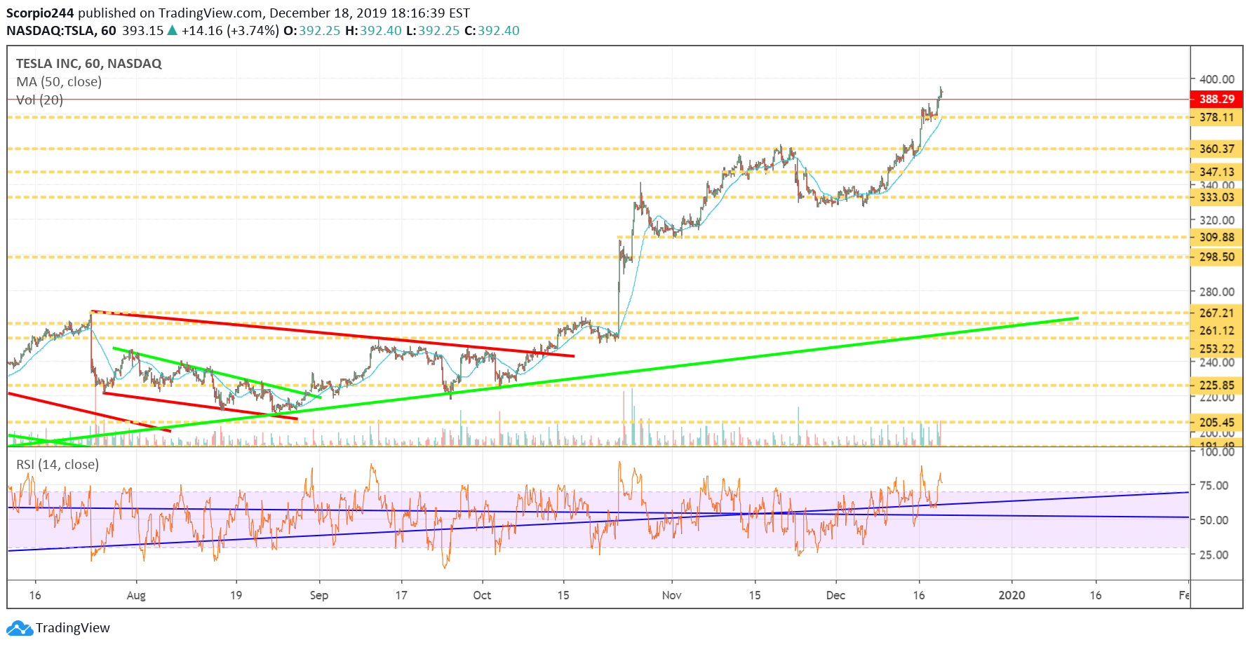 Tesla Inc Chart