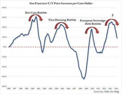 San Francisco - Y/Y Price Increase Per Case-Shiller