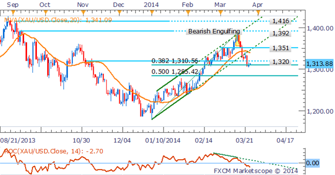 Gold Daily Chart