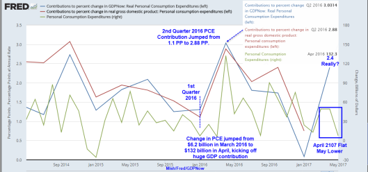 GDPNOw PCE Contribution vs Historical PCE Contr vs Change in 