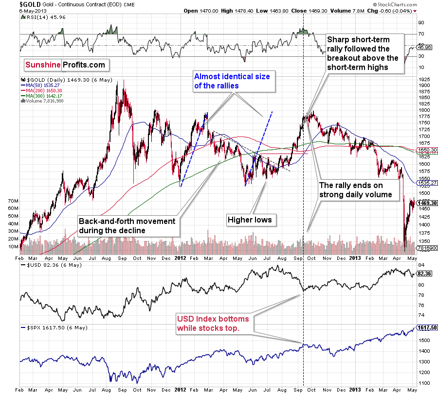 Gold Daily And USD Chart.