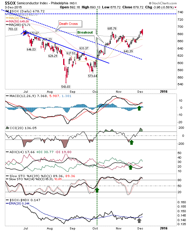 SOX Daily Chart