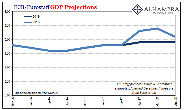 ECB GDP Projections