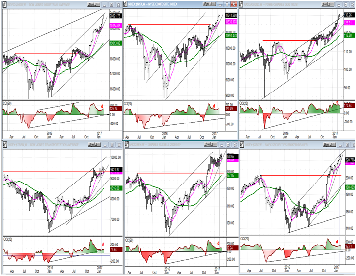 Weekly Charts