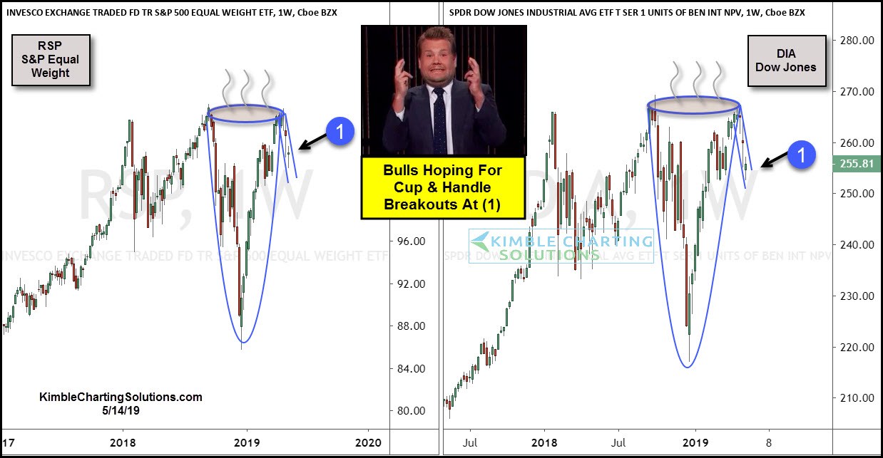 RSP S&P Equal Weight