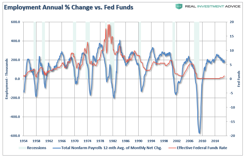 Employment Annual % Change vs. Fed Funds