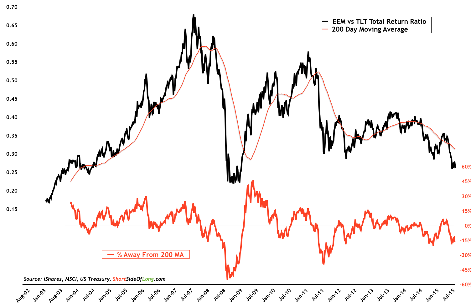 Emerging-Market Stocks Vs Treasury Bonds