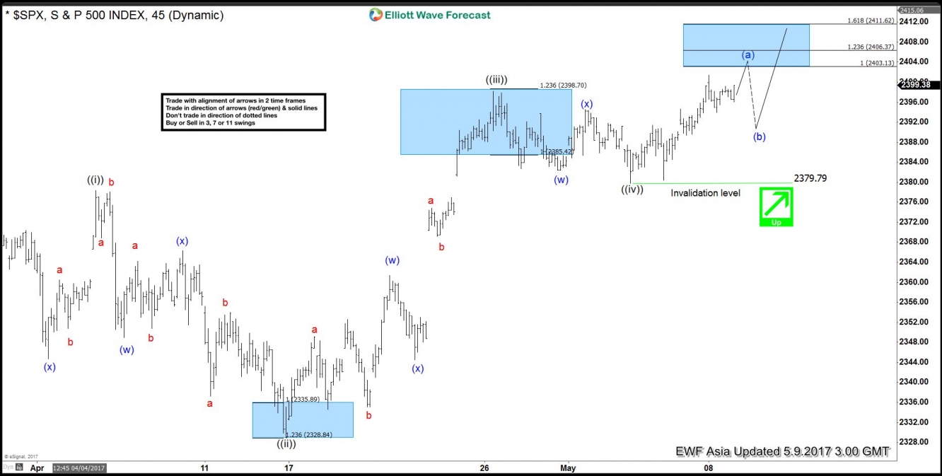 SPX 1 hour 9 May