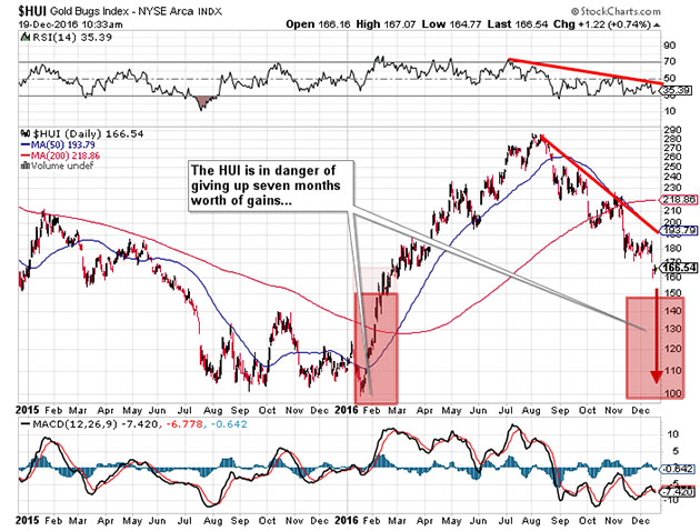 HUI Daily Chart