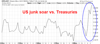 Junk vs. Treasury Bonds