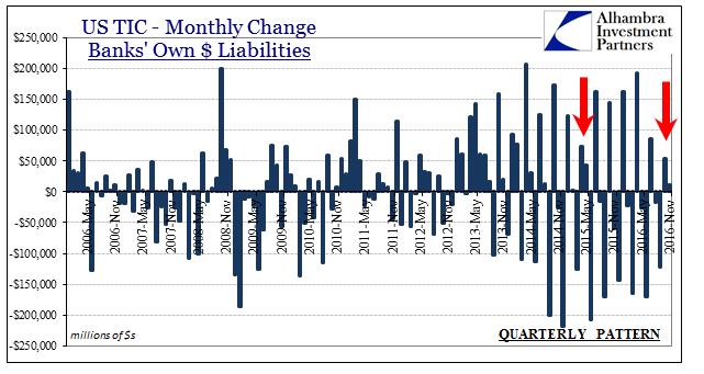 US TIC- Monthly Change Banks' Own Dollar Liabilities 3