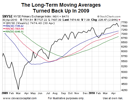 NYSE Weekly Chart: Long-Term Moving Averages in 2009