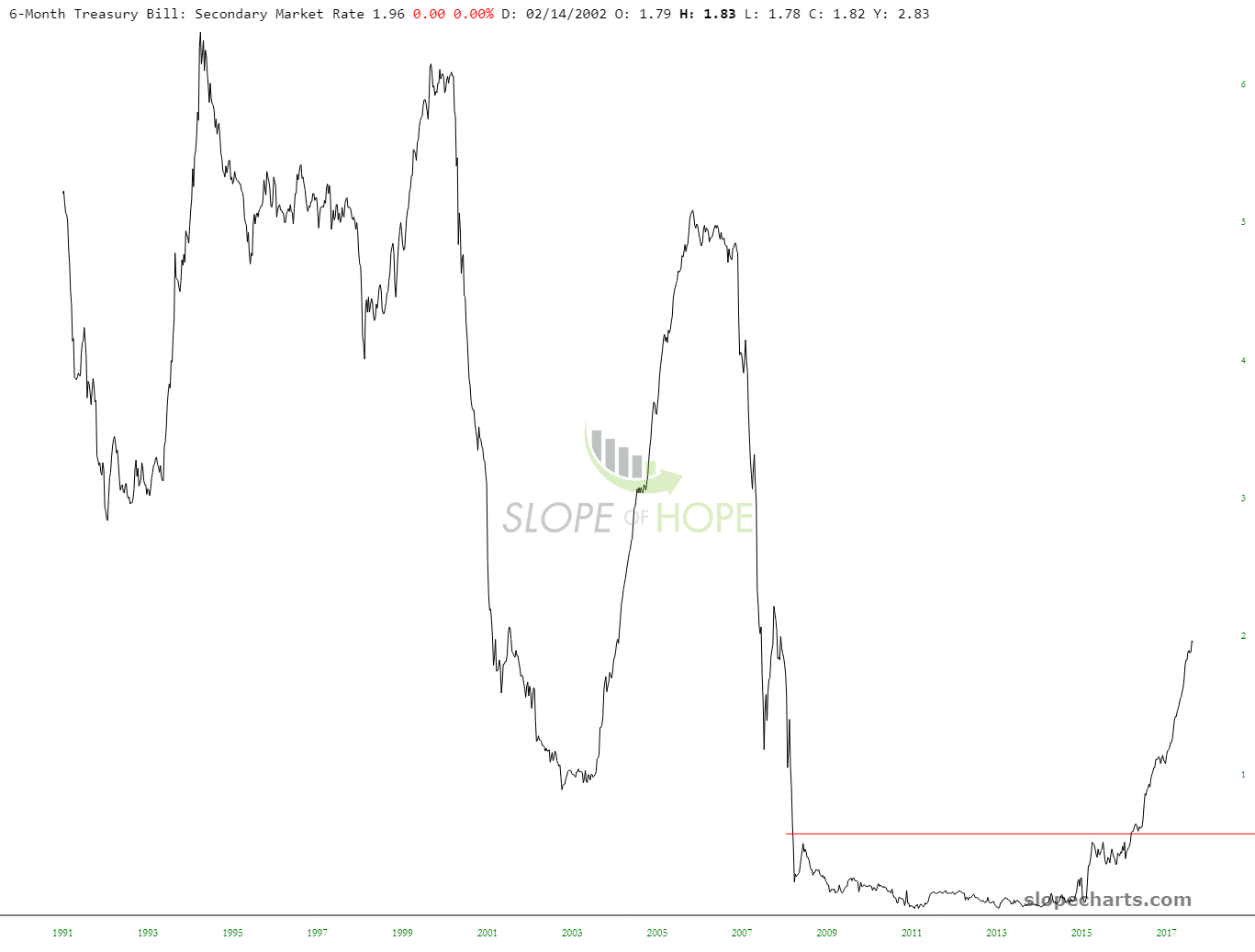 6-Month Treasury Bill