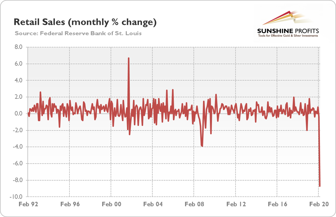 US Retail Sales (% Monthly Change) 