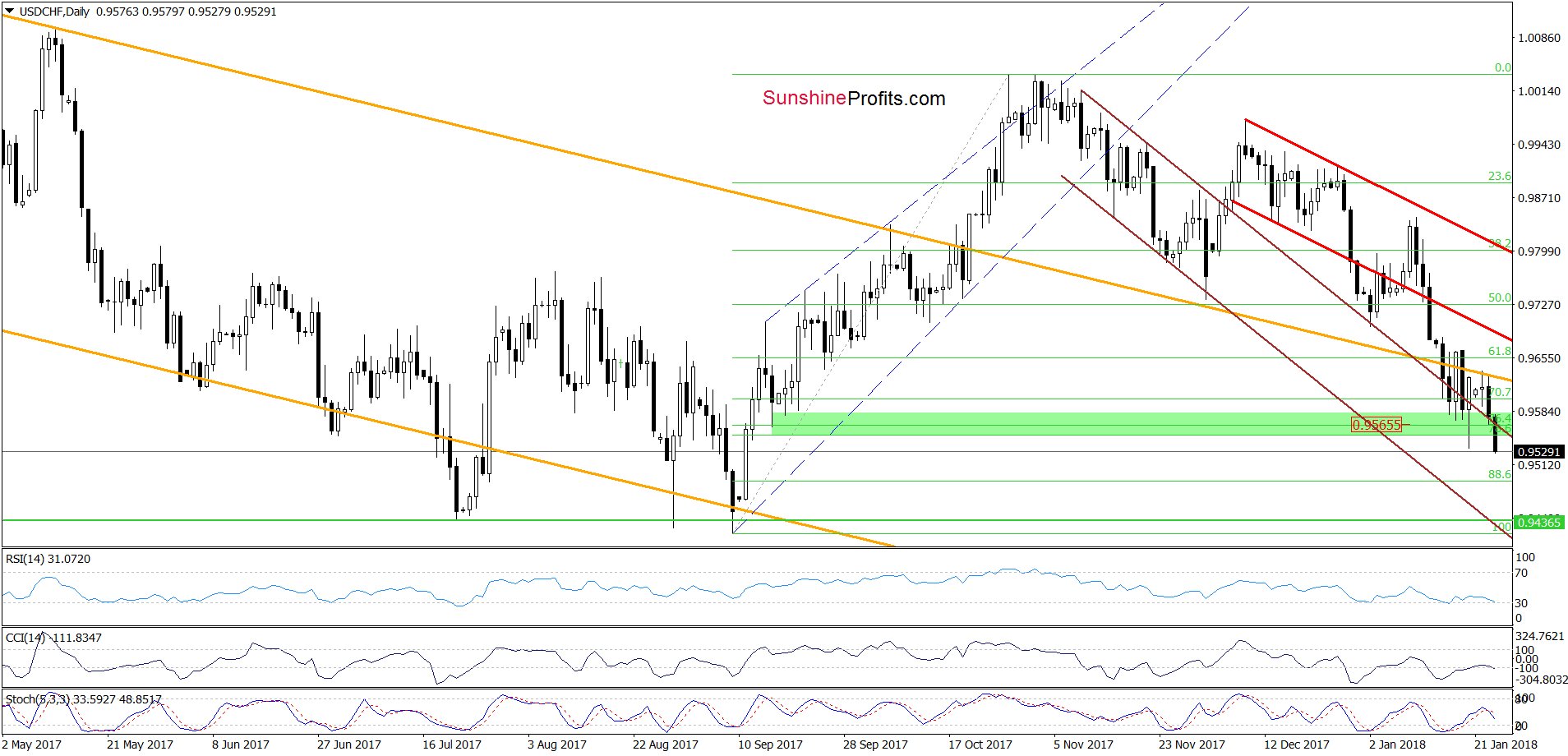 USD/CHF Daily Chart