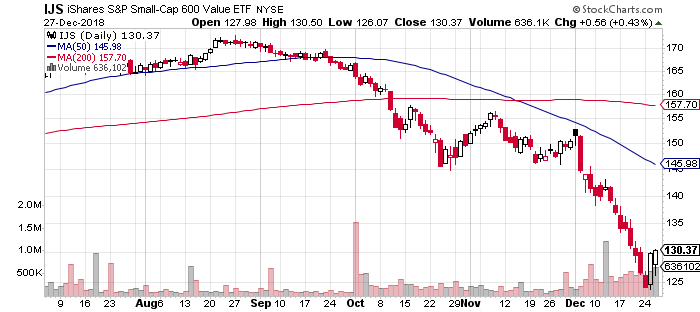 IJS Daily Chart