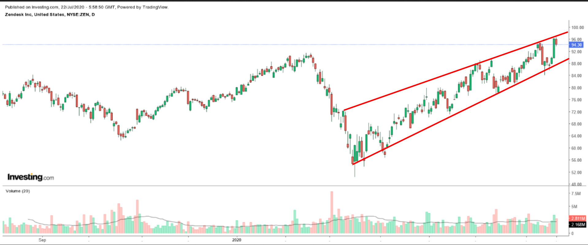 Zendesk Daily Chart