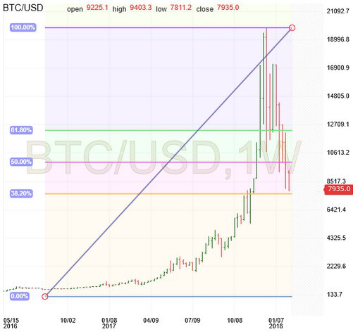 BTIC/USD Chart