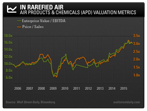 In Rarefied Air: Air Products & Chemicals (APD) Valuation Metrics