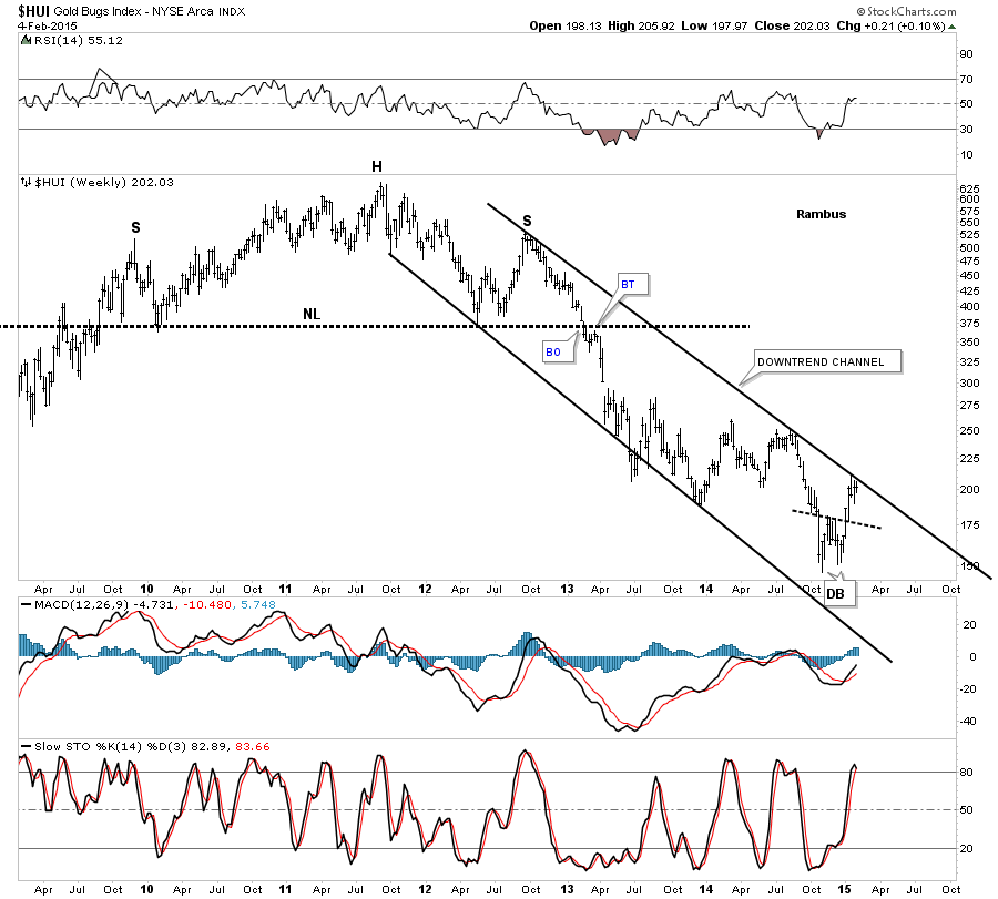 HUI Weekly with Downtrend Channel