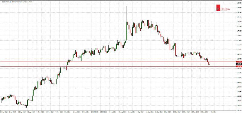 EUR/NZD Chart