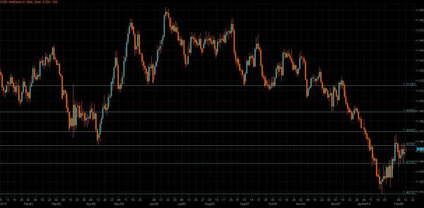 GBP/USD Chart