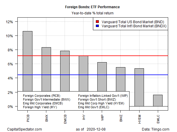 Foreign Bonds - ETF Performance