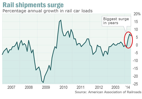Percentage Annual Growth In Rail Car Loads