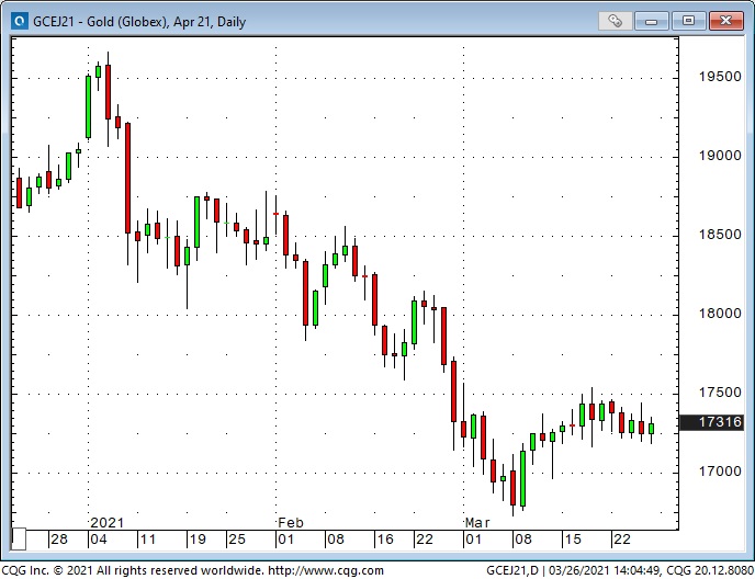 Gold Daily Chart