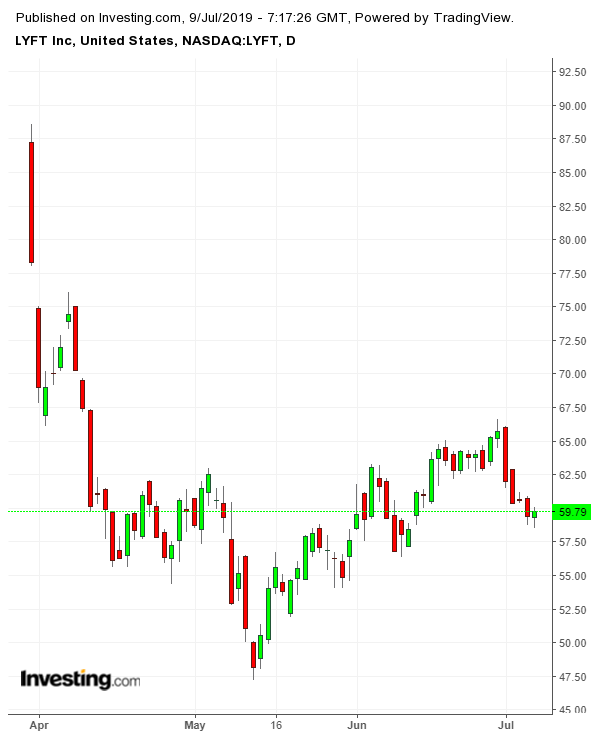 LYFT Daily since IPO