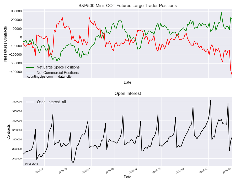 S&P 500 Mini COT Futures Large Traders Positions