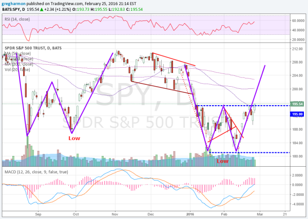 SPDR S&P 500